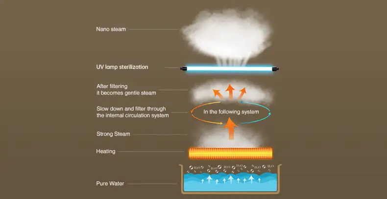 uv sterilazation function