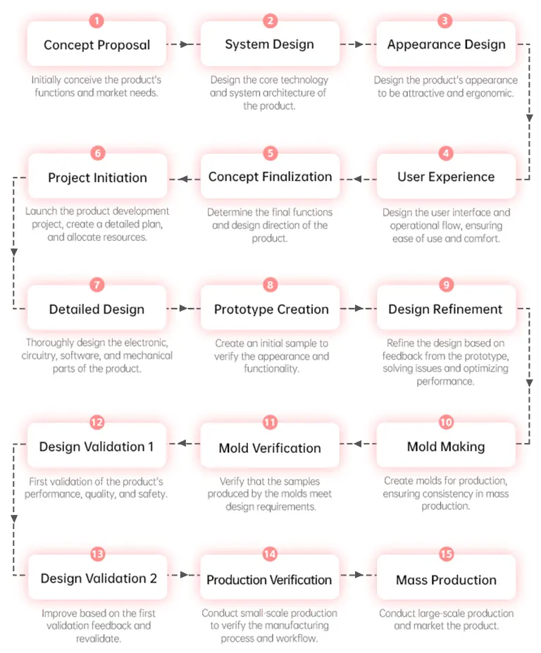 手机端odm home beauty device service process